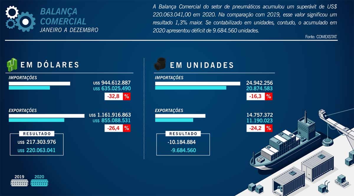 Indústria nacional de pneus não conseguiu reverter as perdas profundas registradas em meses muito fracos